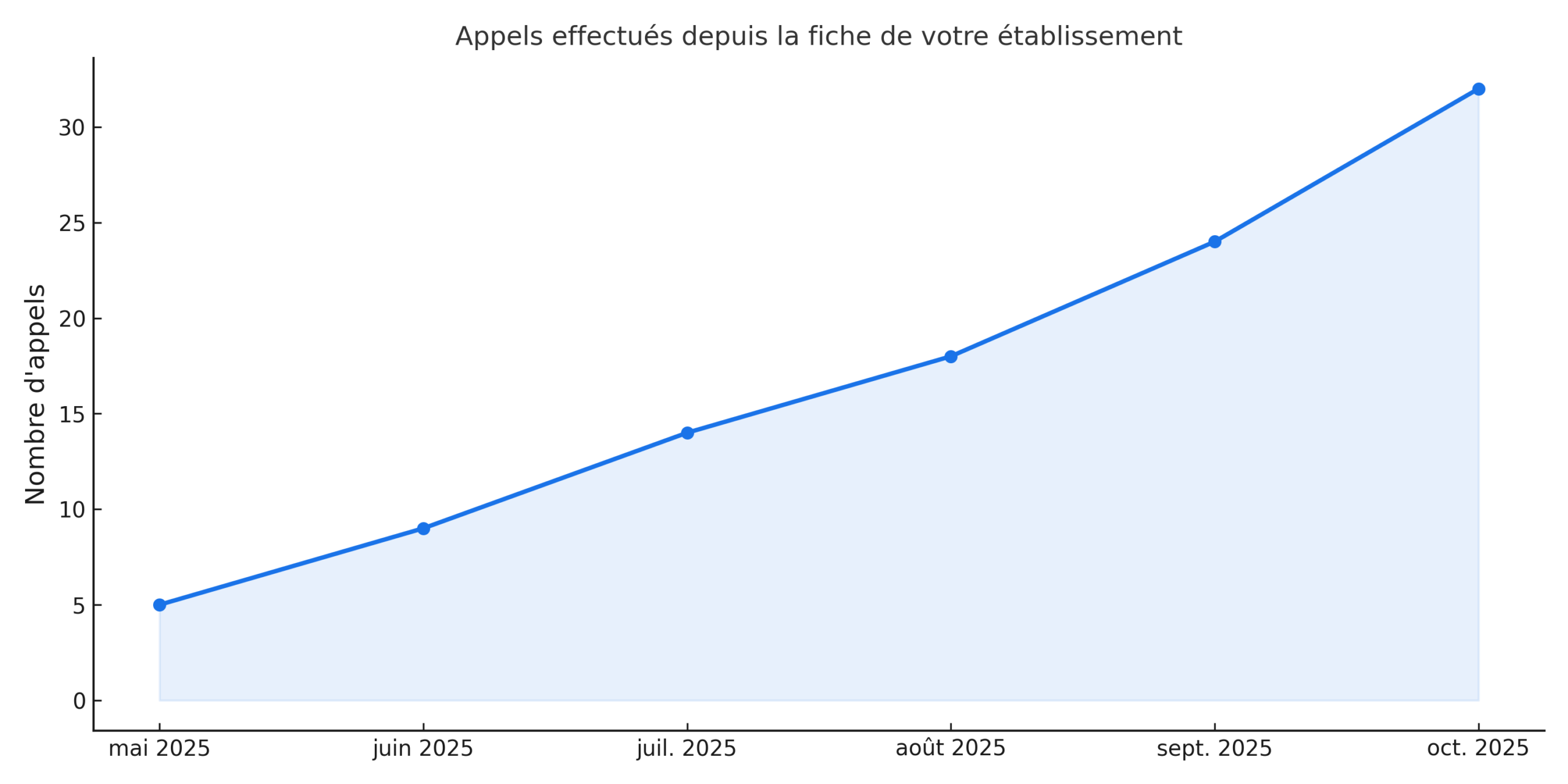 Exemple de statistiques du nombre d'appels GMB suivies par un expert Google My Business Statistiques Google My Business analysées par un consultant SEO local expert GMB